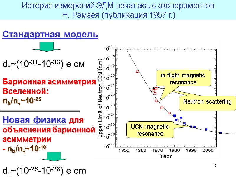 8 Neutron scattering in-flight magnetic resonance UCN magnetic resonance История измерений ЭДМ началась с 8 Neutron scattering in-flight magnetic resonance UCN magnetic resonance История измерений ЭДМ началась с
